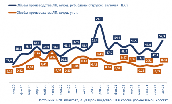 АО «Валета Фарм» показало максимальную динамику прироста относительно января-августа 2020 г. в группе лидеров по производству ОТС препаратов АО «Валета Фарм» показало максимальную динамику прироста относительно января-августа 2020 г. в группе лидеров по производству ОТС препаратов