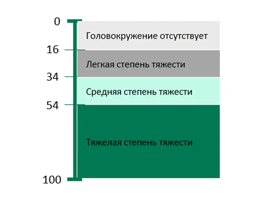 Шкала DHI